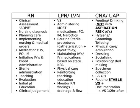 As outlined by the business code of ethics of California, no one practicing under the title and license of an <b>LVN</b> will undertake the following: i) Have the authority to <b>practice</b> medicine and related surgical procedures. . While a lvn has a directed scope of practice this is not true for a rn this means that the rn